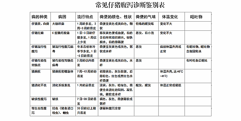 仔猪腹泻的鉴别诊断 - 副本_副本.png